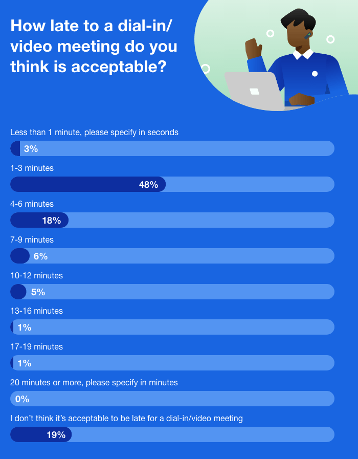 Infographic: How late to dial-in/video meeting do you think is acceptable?