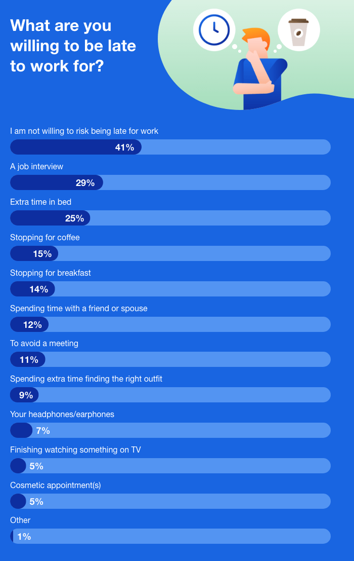 Infographic: What are you willing to be late to work for?