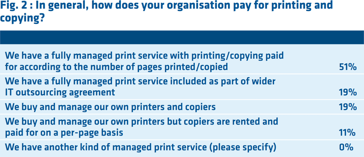 Infographic: In general, how does your organisation pay for printing and copying?