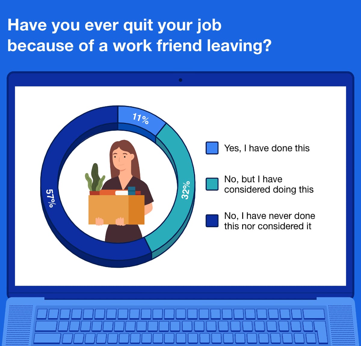 Infographic: Have you ever quit your job because of a work friend leaving
