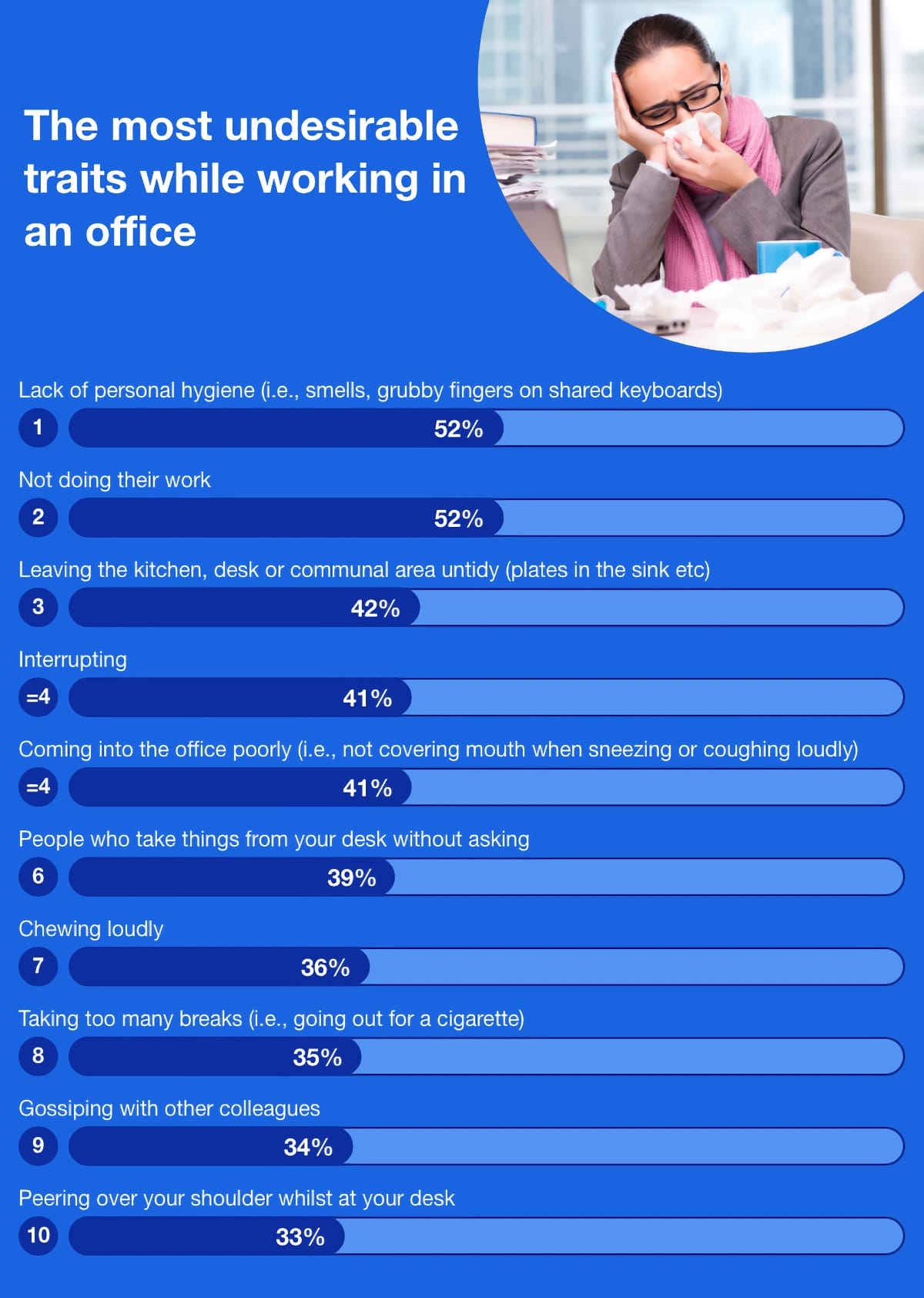 Infographic: The most undesirable traits while working in an office