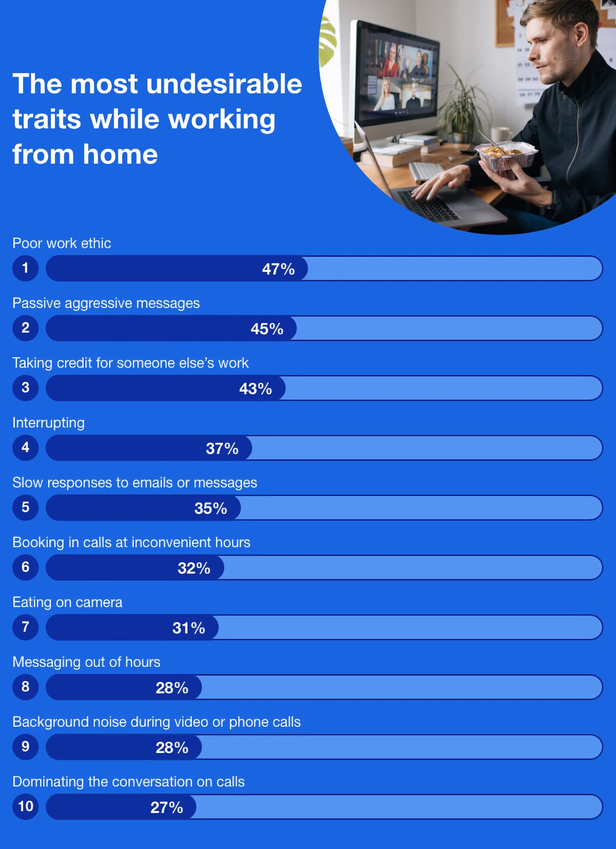 Infographic: The most undesirable traits while working from home