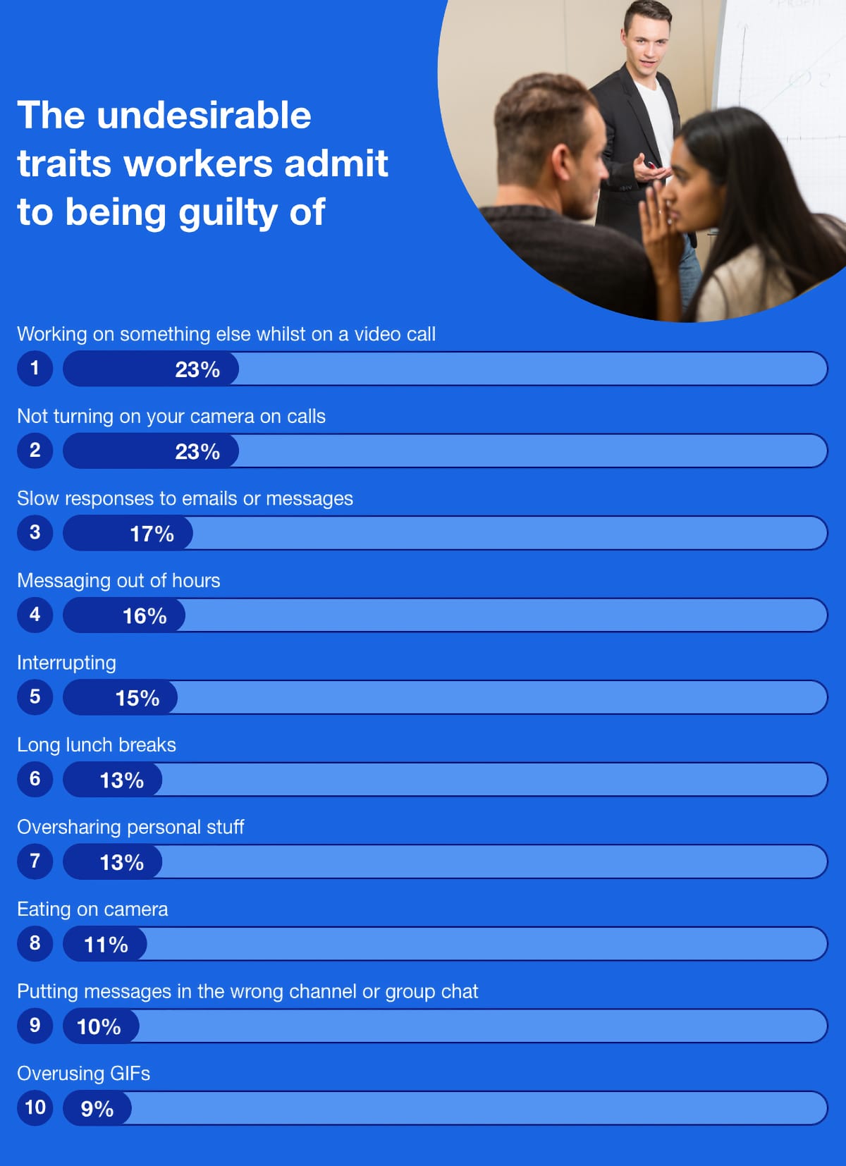 Infographic: The undesirable traits workers admit to being guilty of