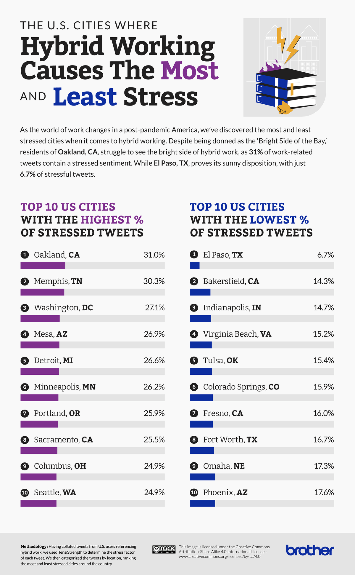 Infographic: The U.S. cities where hybrid working causes the most and least stress