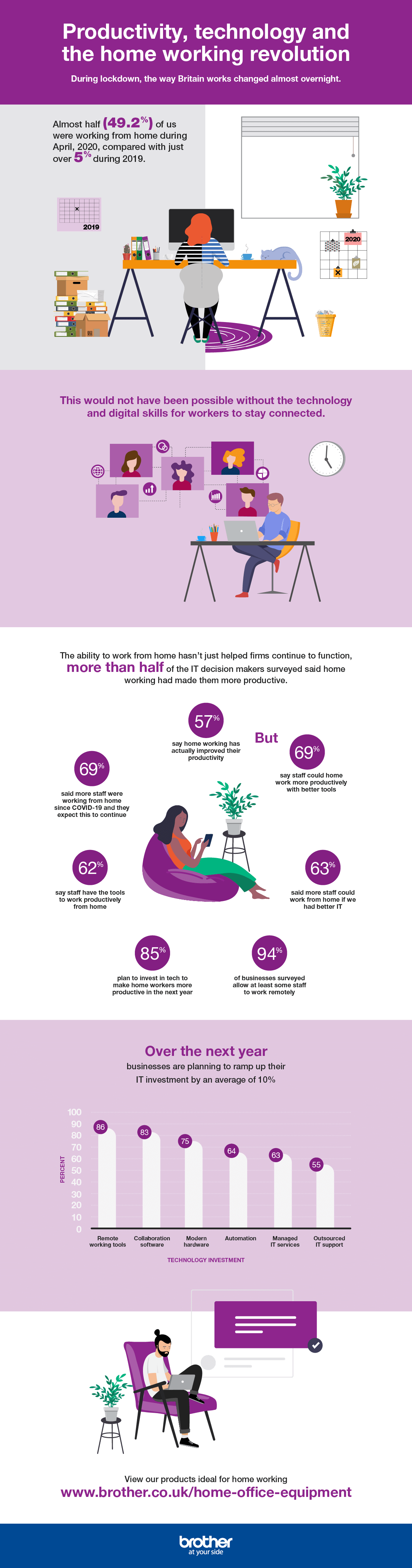 Productivity, technology and the home working revolution infographic