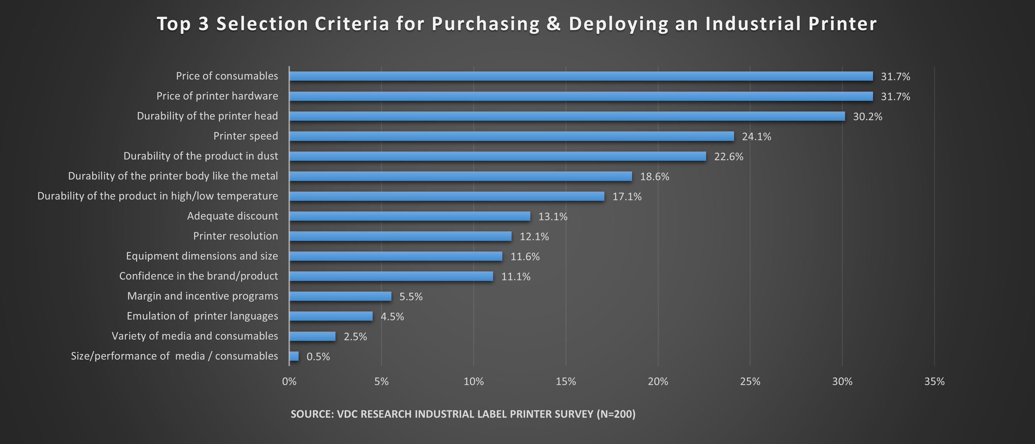 A chart using insight collated by VDC research shows data relating to industrial printer purchasing decisions
