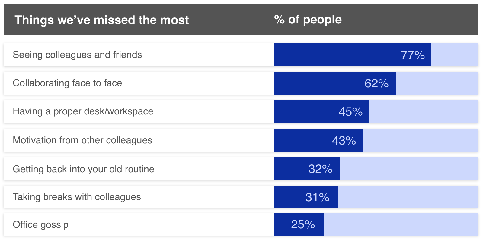 Bar chart showing things most missed about the workplace by percentage