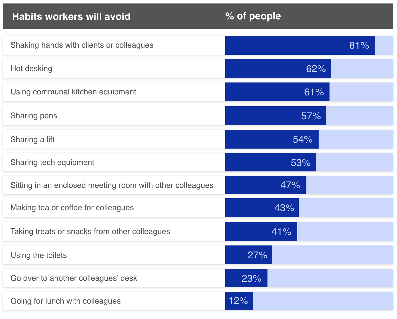 Bar chart showing how workers habits will change post-lockdown by percentage