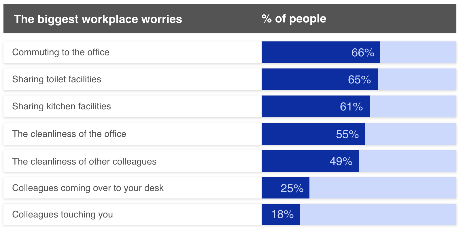 Bar chart showing biggest worries about going back to the workplace by percentage