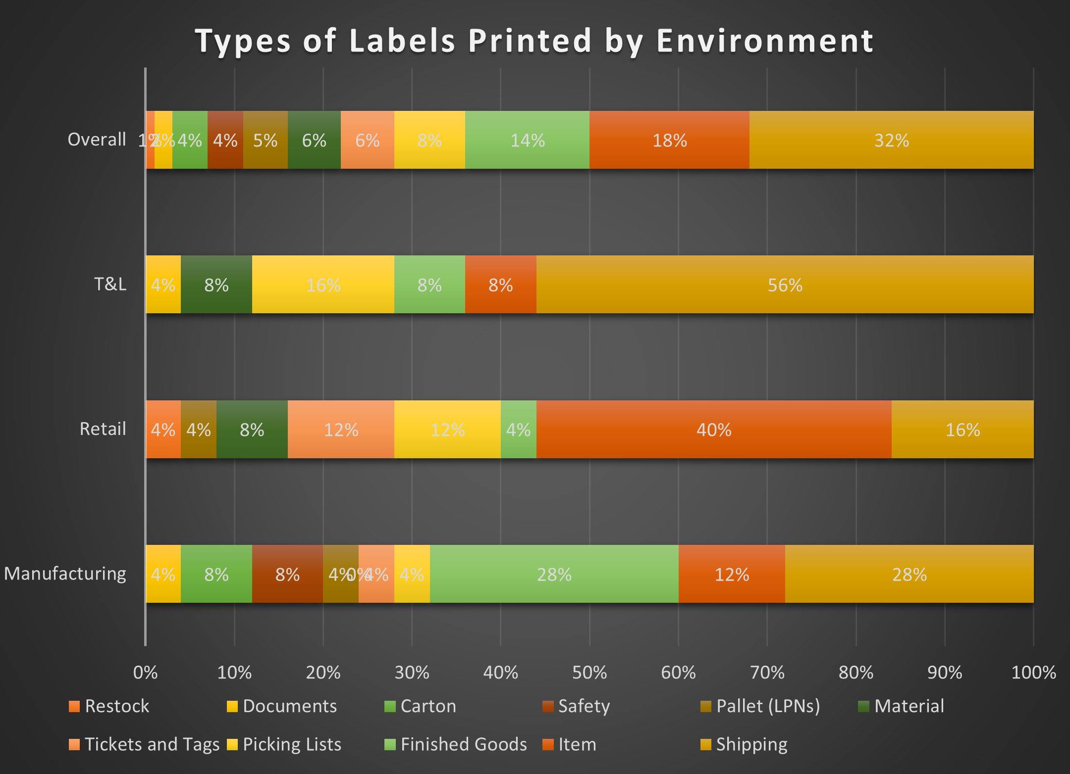 A bar chart compiled from VDC research offers statistical analysis of the transport and logistics sector in relation to industrial printer investments