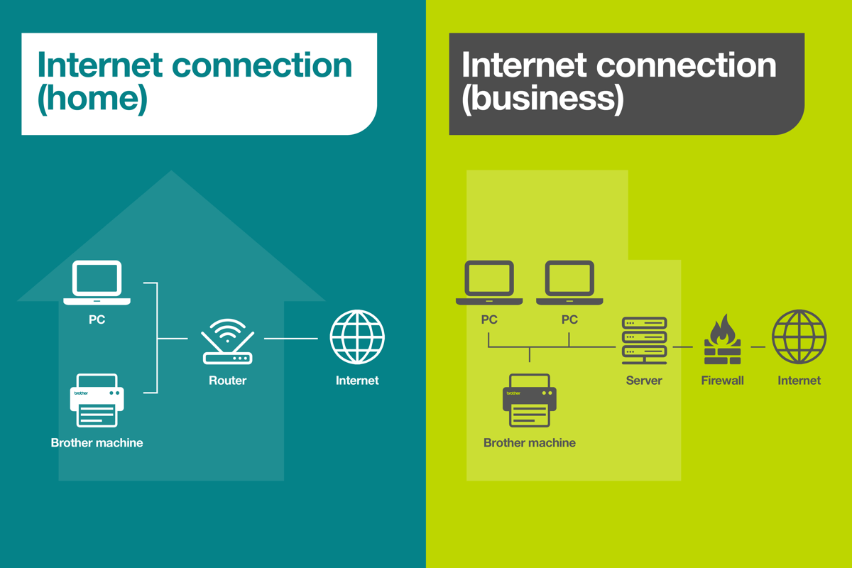 Print security illustration depicting home and business internet connection stages from internet through to device