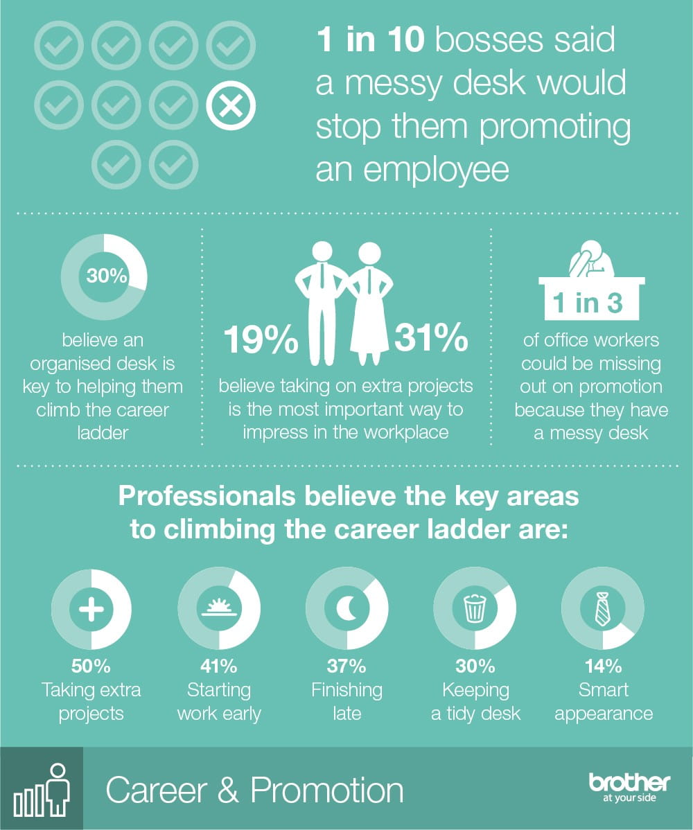infographic statistics on how messy desks can affect career promotion