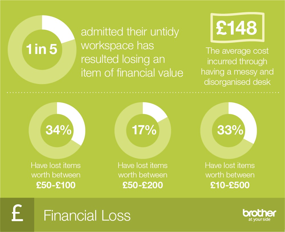 infographic statistics on how messy desks can affect finance