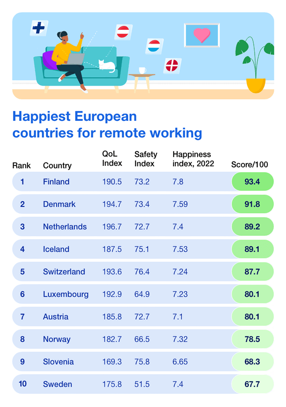 Infographic of the happiest European countries for remote working