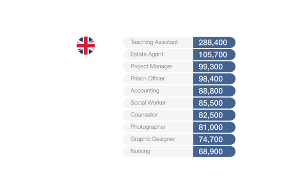 graphic showing the most searched for jobs in the uk