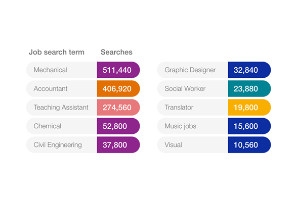 graphic showing the most searched for jobs overall