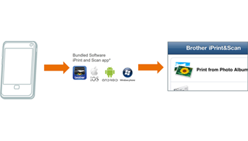 Diagram of workflow from smartphone to bundled software to Brother iPrint&Scan app