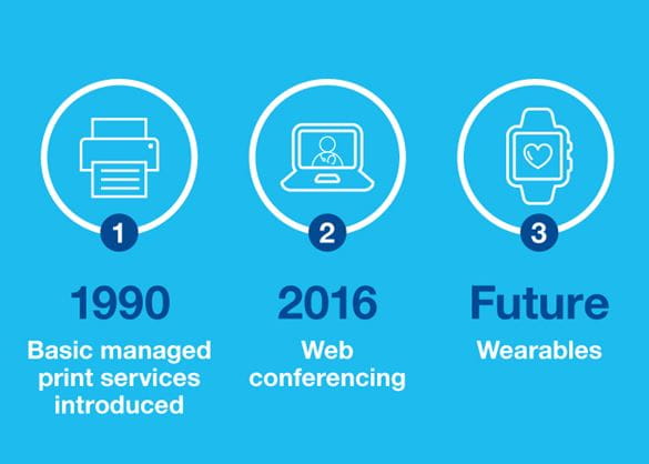 Illustration of three milestones - 1990 Basic managed print services introduced, 2016 Web conferencing, Future Wearables
