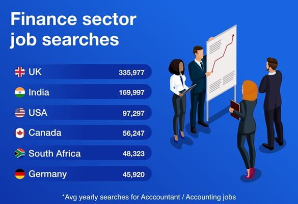 Infographic showing average yearly searches for accountant / accounting jobs in the finance sector