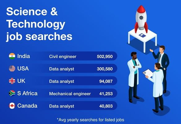 Infographic showing average yearly searches for listed jobs in the science and technology sectors