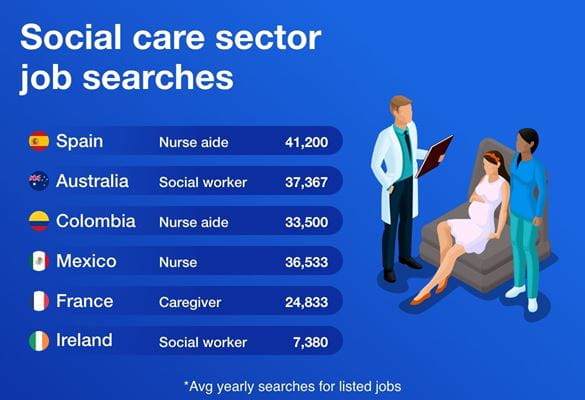 Infographic showing average yearly searches for listed jobs in the social care sector