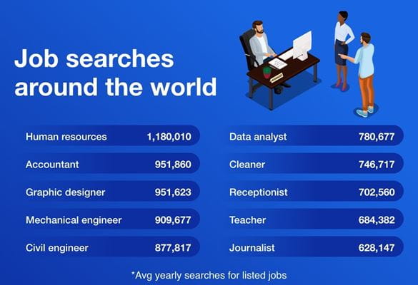 Infographic showing average yearly searches for listed jobs around the world