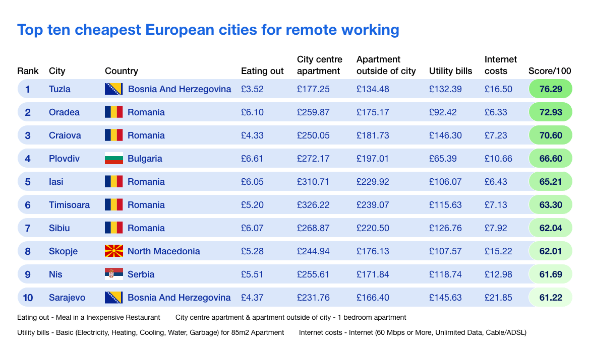 Infographic of the top ten cheapest European cities for remote working