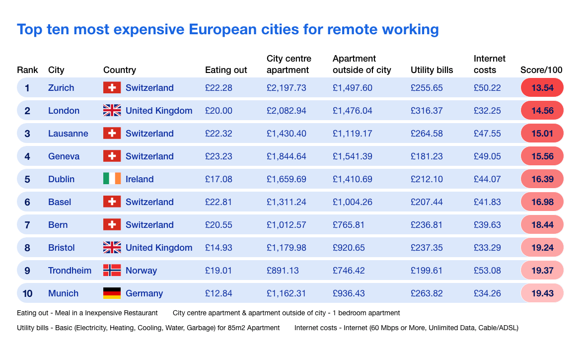 Infographic των δέκα πιο ακριβών ευρωπαϊκών πόλεων για τηλεργασία