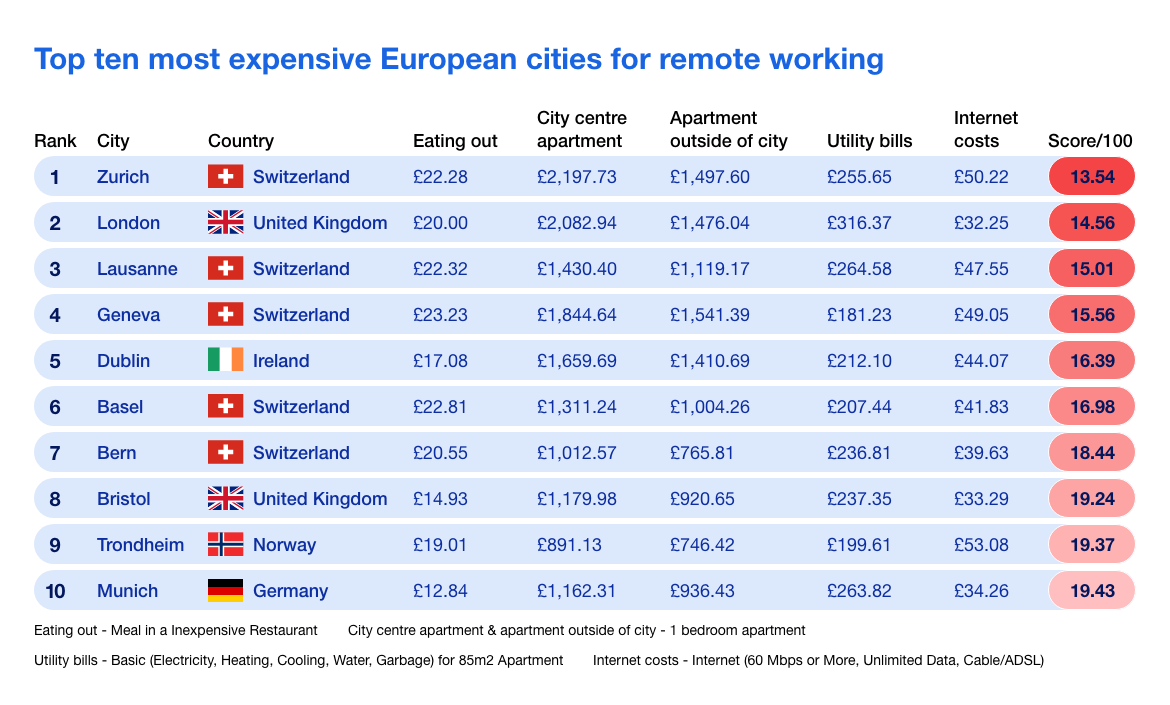 Infographic of the top ten most expensive European cities for remote working
