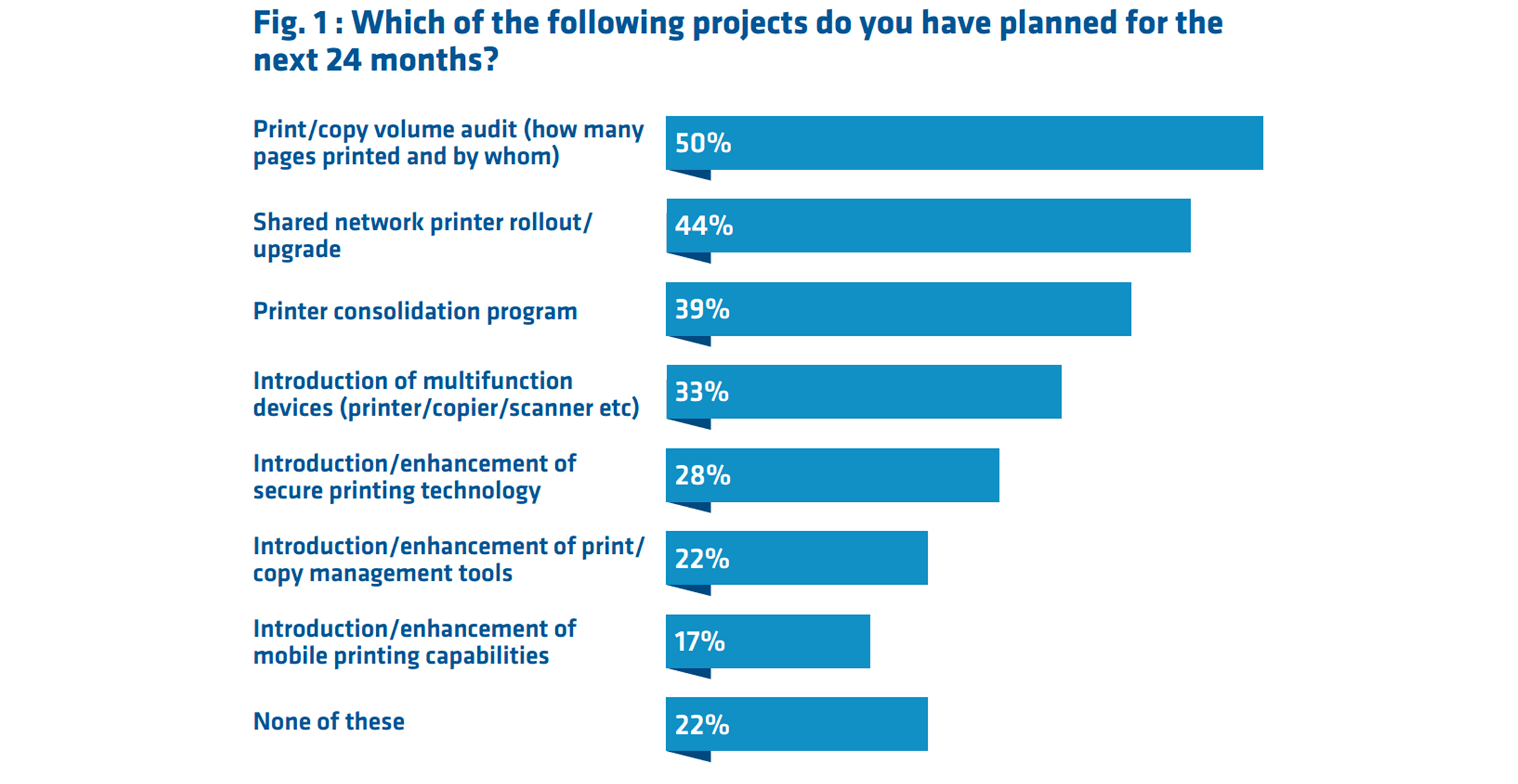 Research shows business plans for managed print in the next 24 months