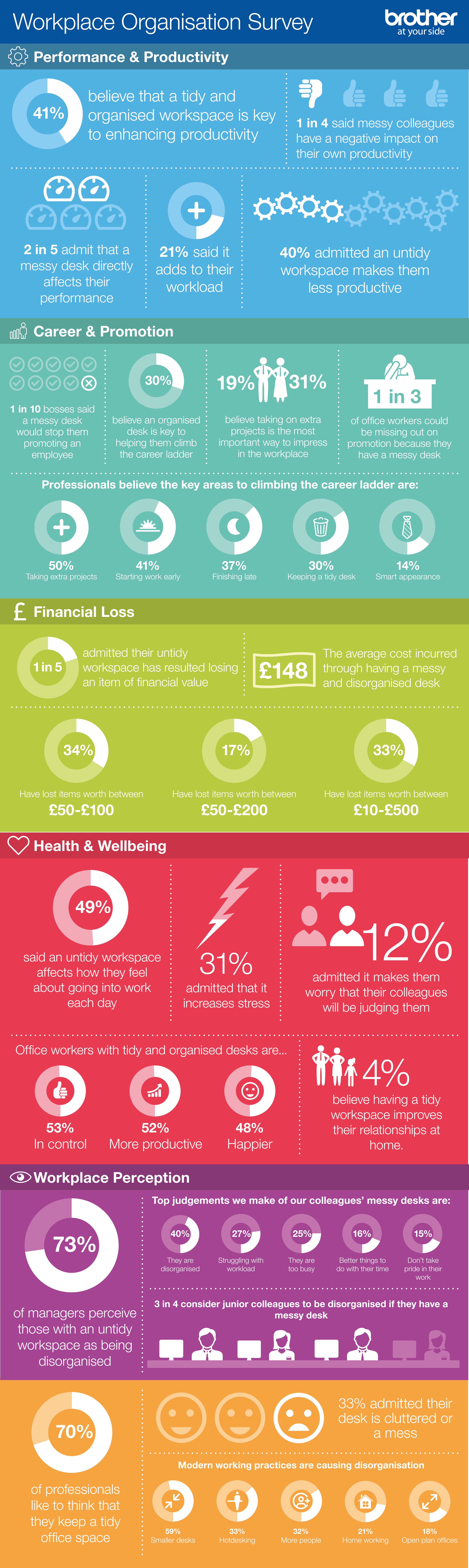 Brother Messy Desk Research Statistics