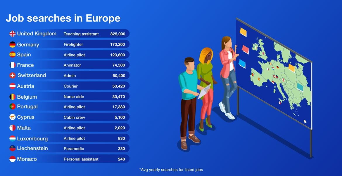 Infographic showing average yearly searches for listed jobs in Europe
